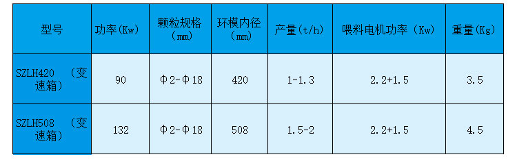 如何做才能夠使生物質(zhì)顆粒機設備的產(chǎn)量有所提高
