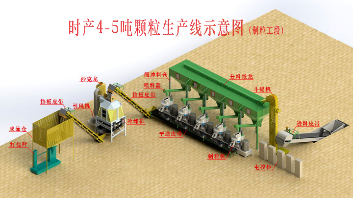 時產(chǎn)4-5噸顆粒機(jī)生產(chǎn)線示意圖